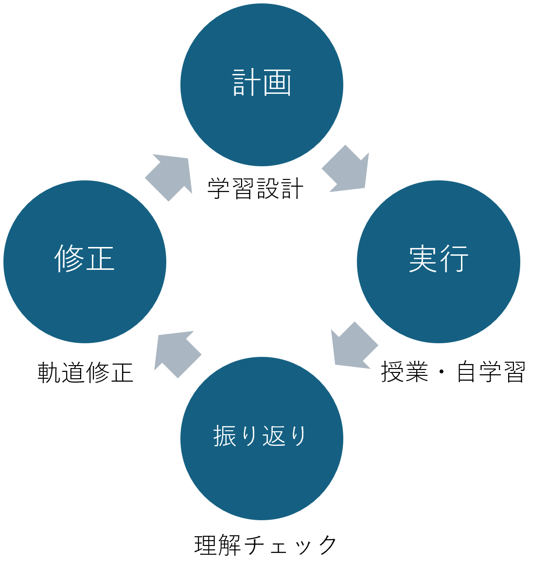 医学部浪人は予備校か宅浪か？成功率の違いと親ができるサポート　循環図